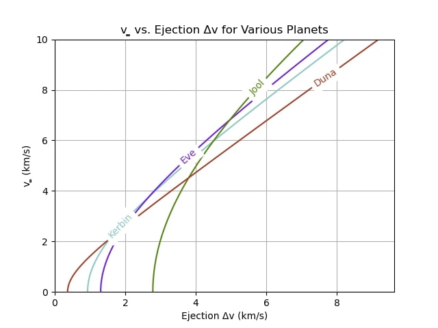 Plot of velocity at infinity verses ejection delta-v